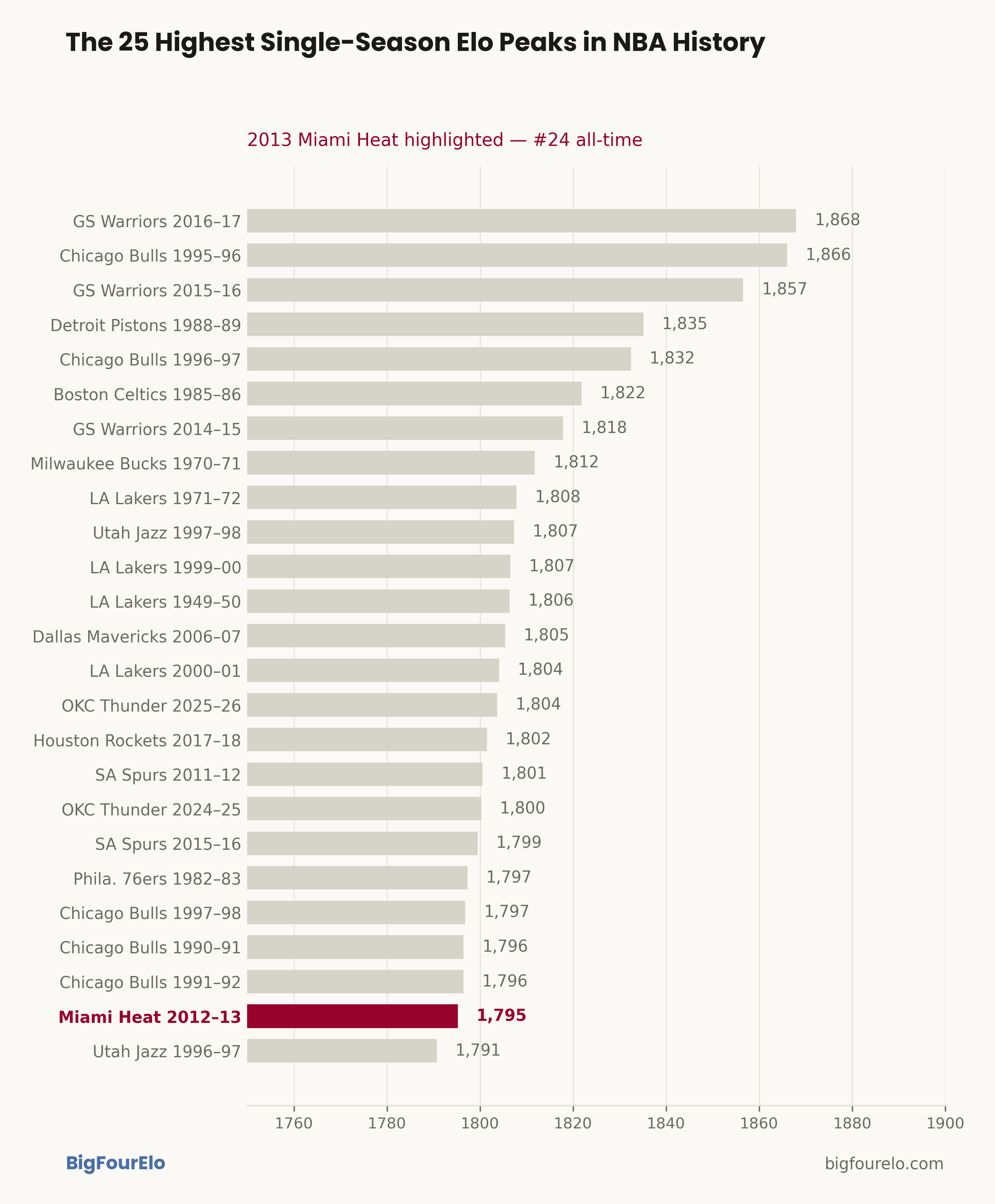The 25 highest single-season Elo peaks in NBA history, with the 2013 Miami Heat highlighted at number 24